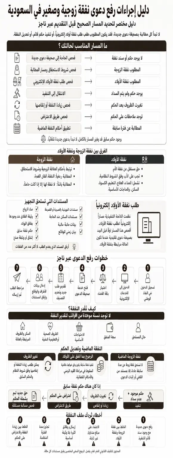 إجراءات رفع دعوى نفقة زوجية وصغير