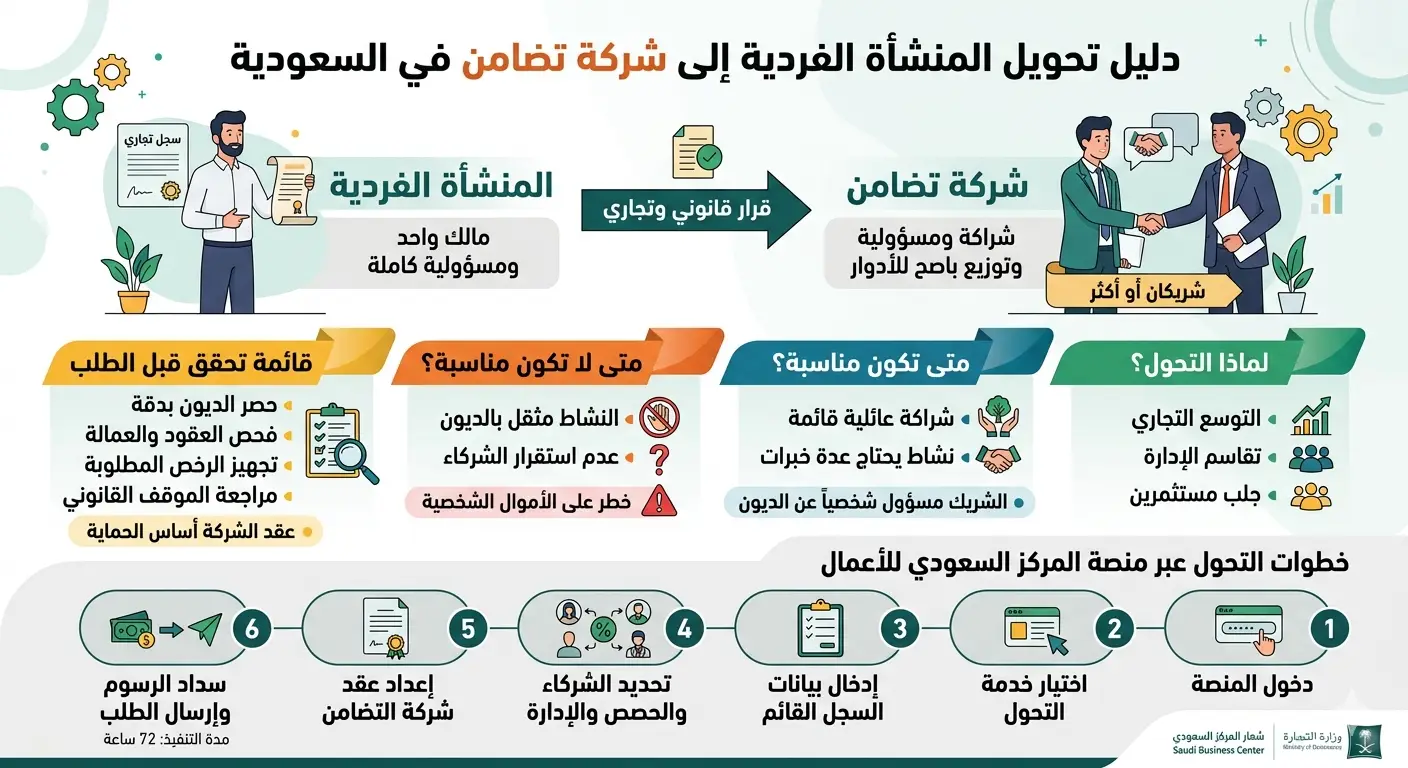 تحويل منشأة فردية لشركة تضامن